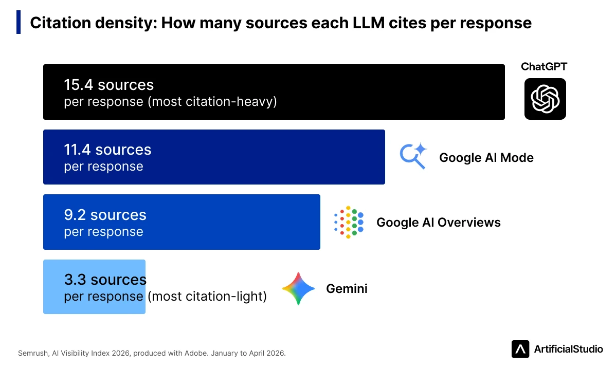 citation density how many sources each LLM cites per response. semrush AI visibility index 2026 adobe