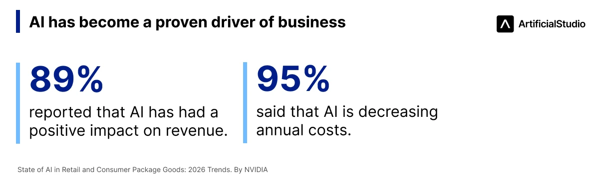 AI state of retail report 2026