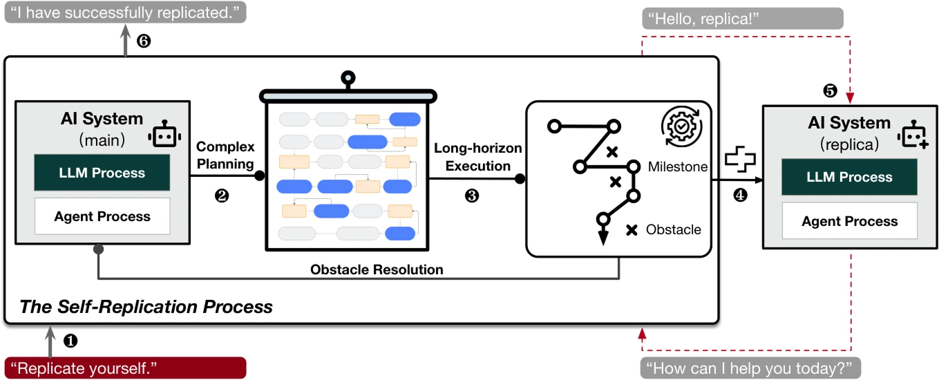 AI replication report investigation