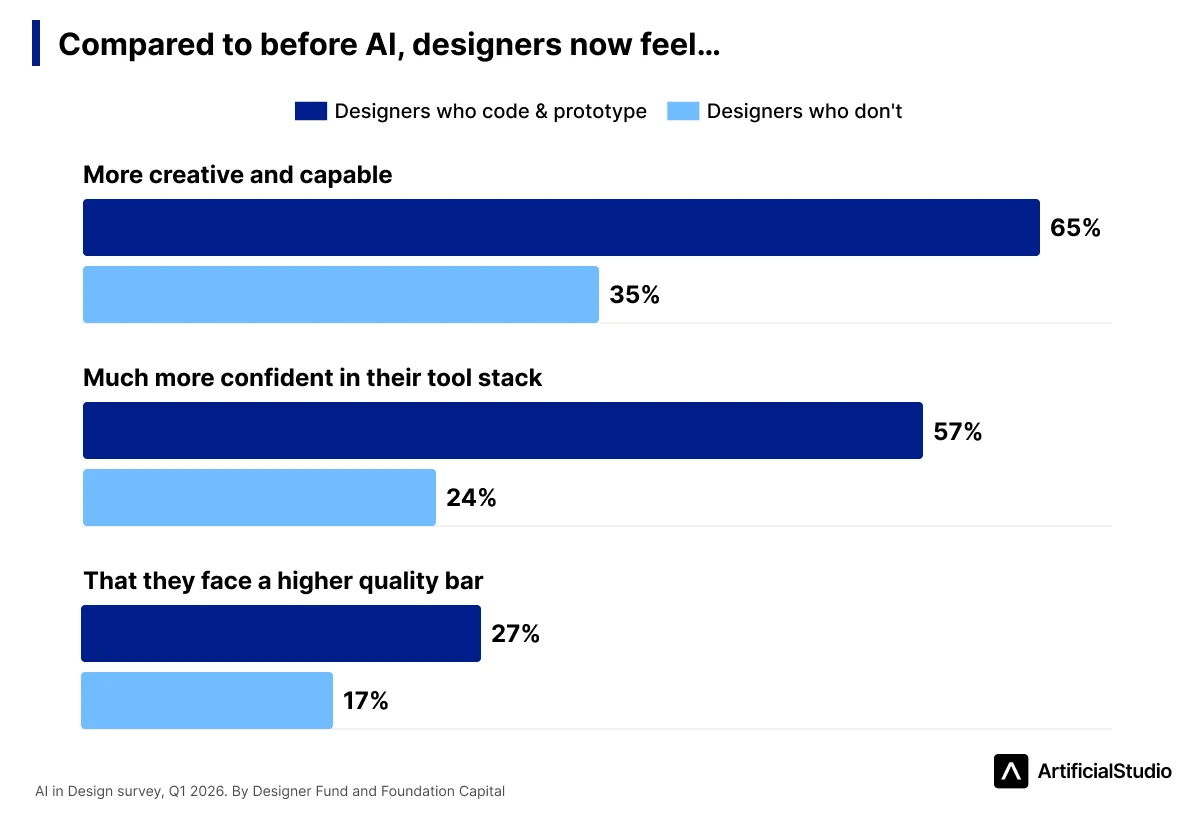 with ai designers feel, AI design report 2026