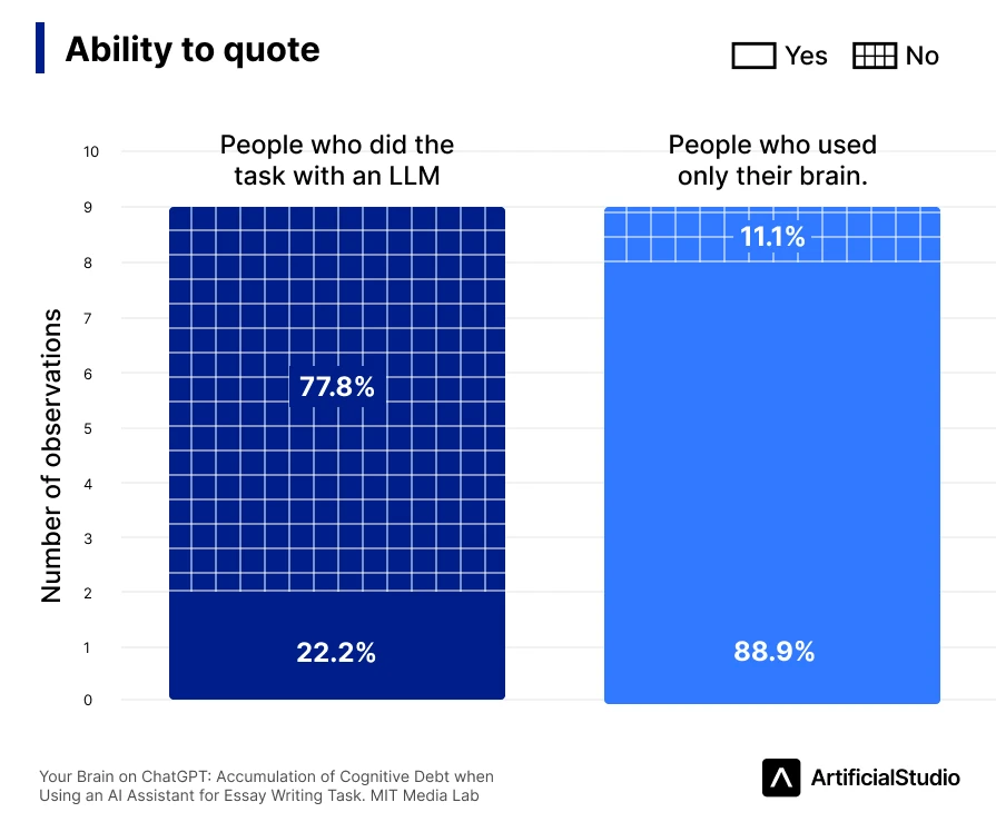 ability to quote. Your Brain on ChatGPT. MIT Media Lab
