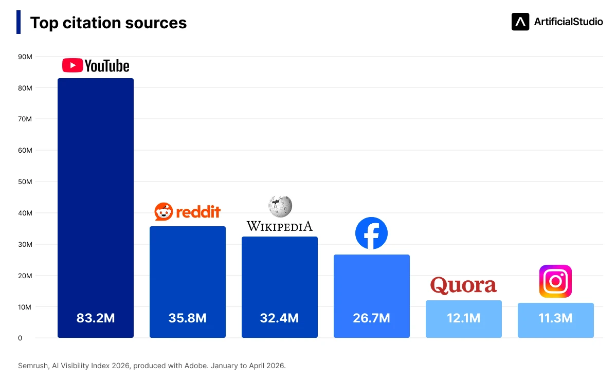 top citation sources semrush AI visibility index 2026 adobe