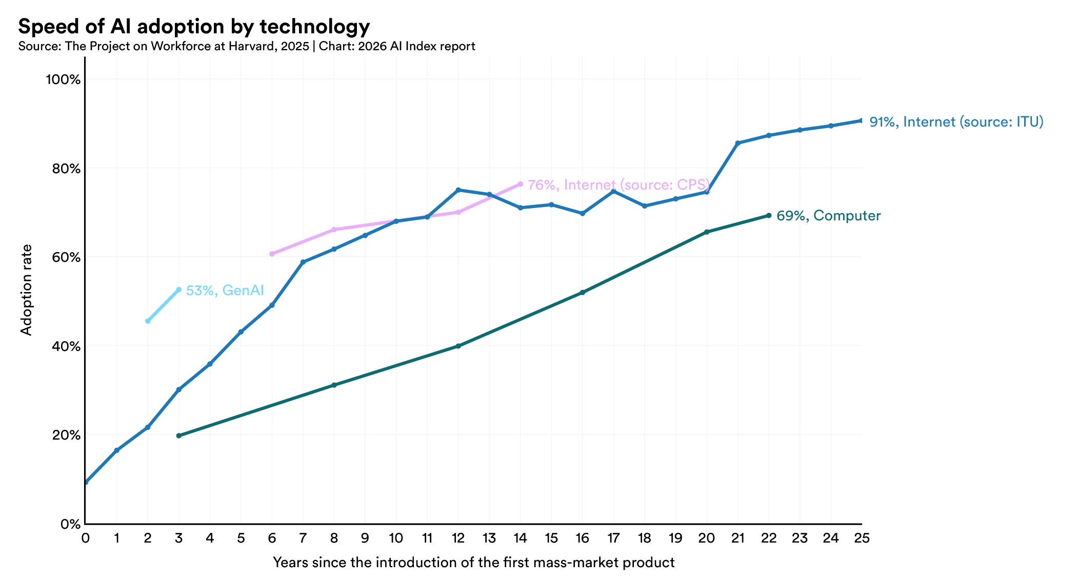 ai adoption computer internet index 2026