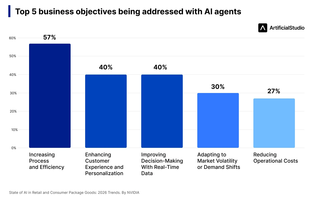 AI state of retail report 2026 AI agents