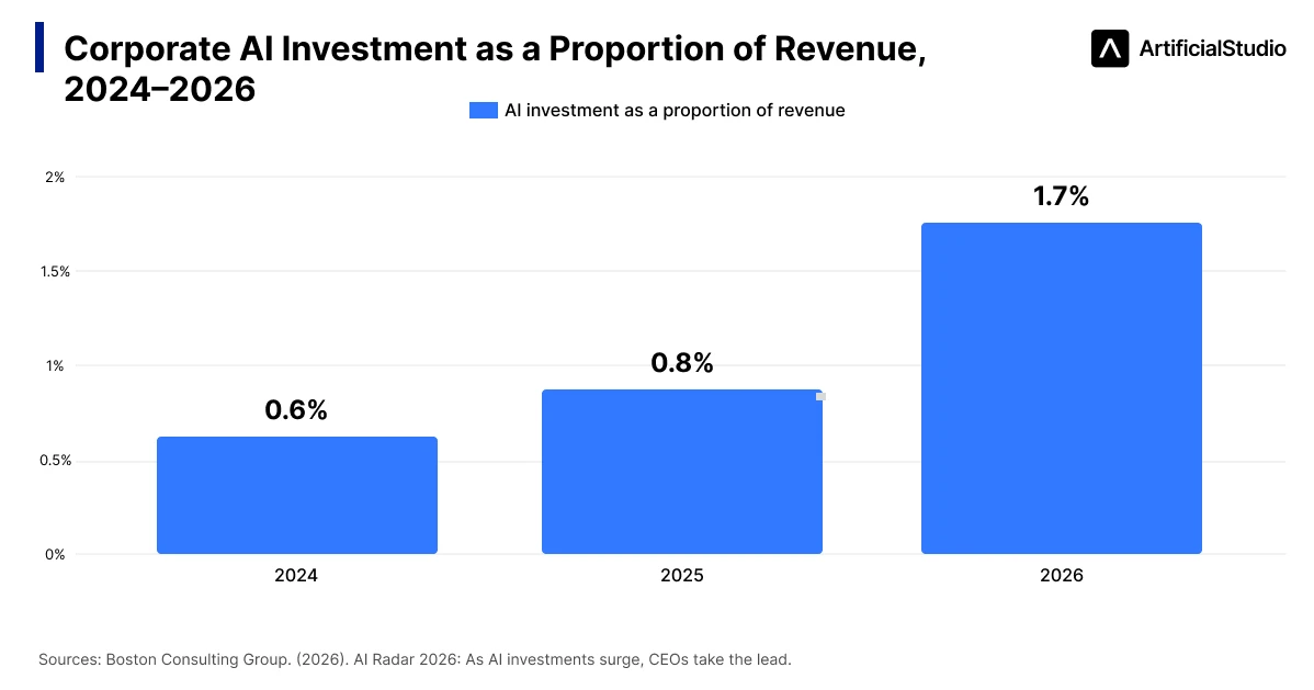 corporate AI investment as a proportion of revenue 2026