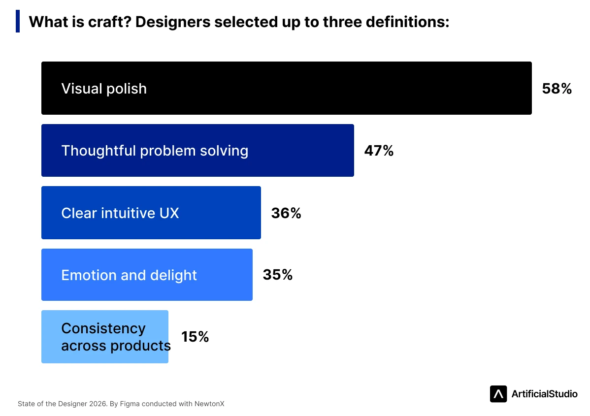 state of the designer 2026 figma newtonx craft