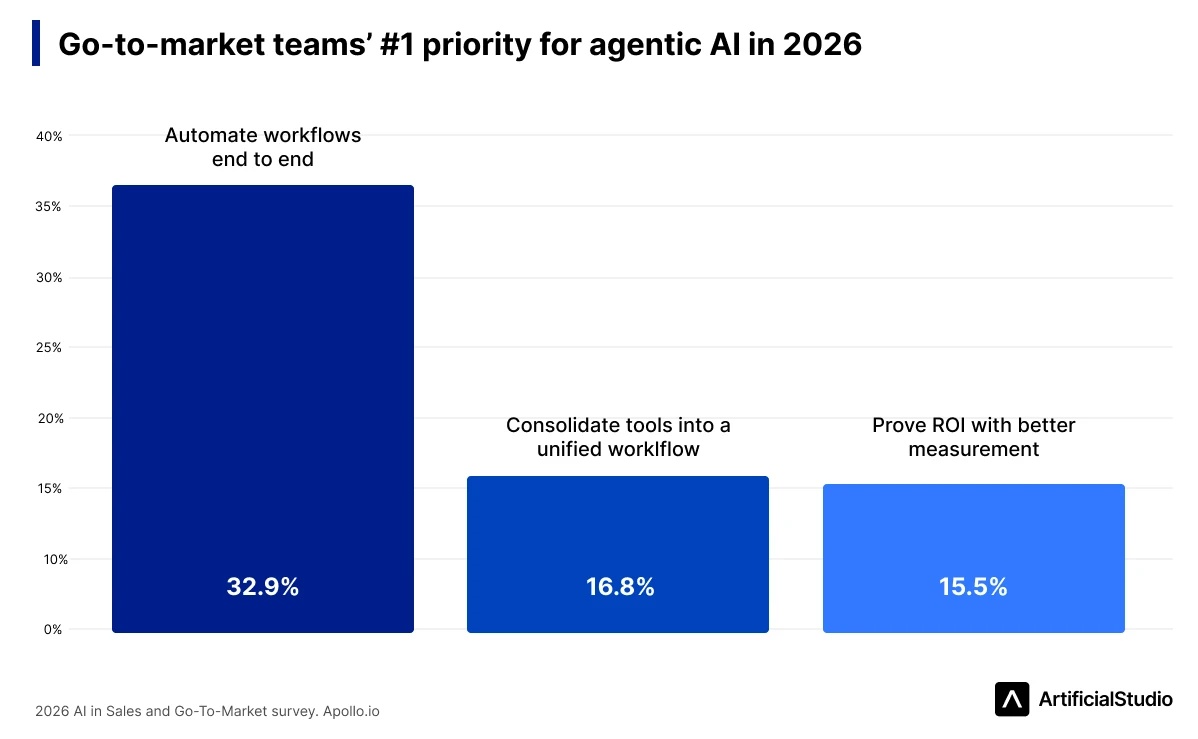 Go to market teams priority agentic AI 2026 apollo.io sales survey
