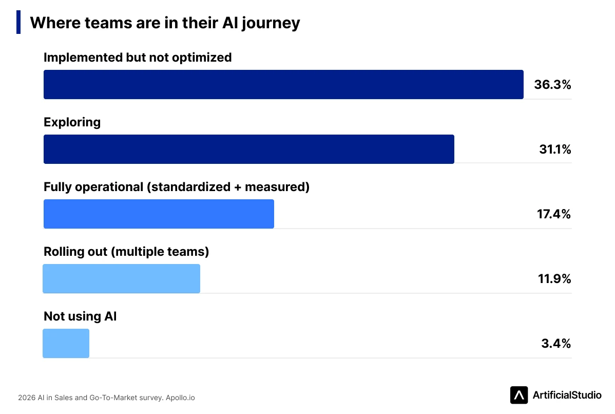 ai journey teams sales go to market 2026 survey apollo.io