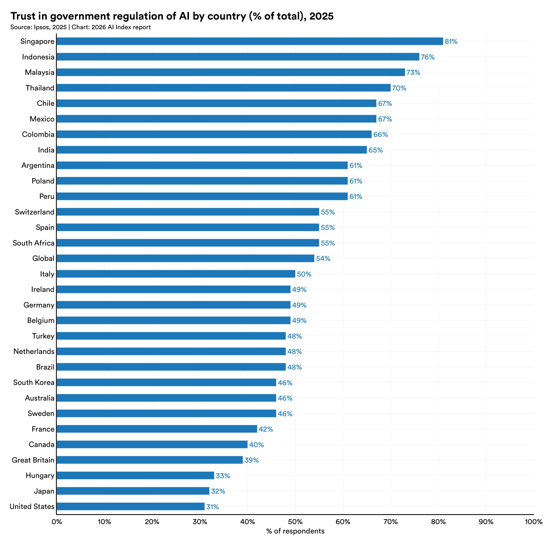 trust in government usa AI index 2026