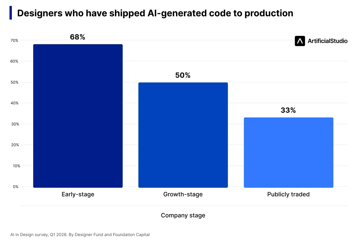 designers shipping code AI design report 2026