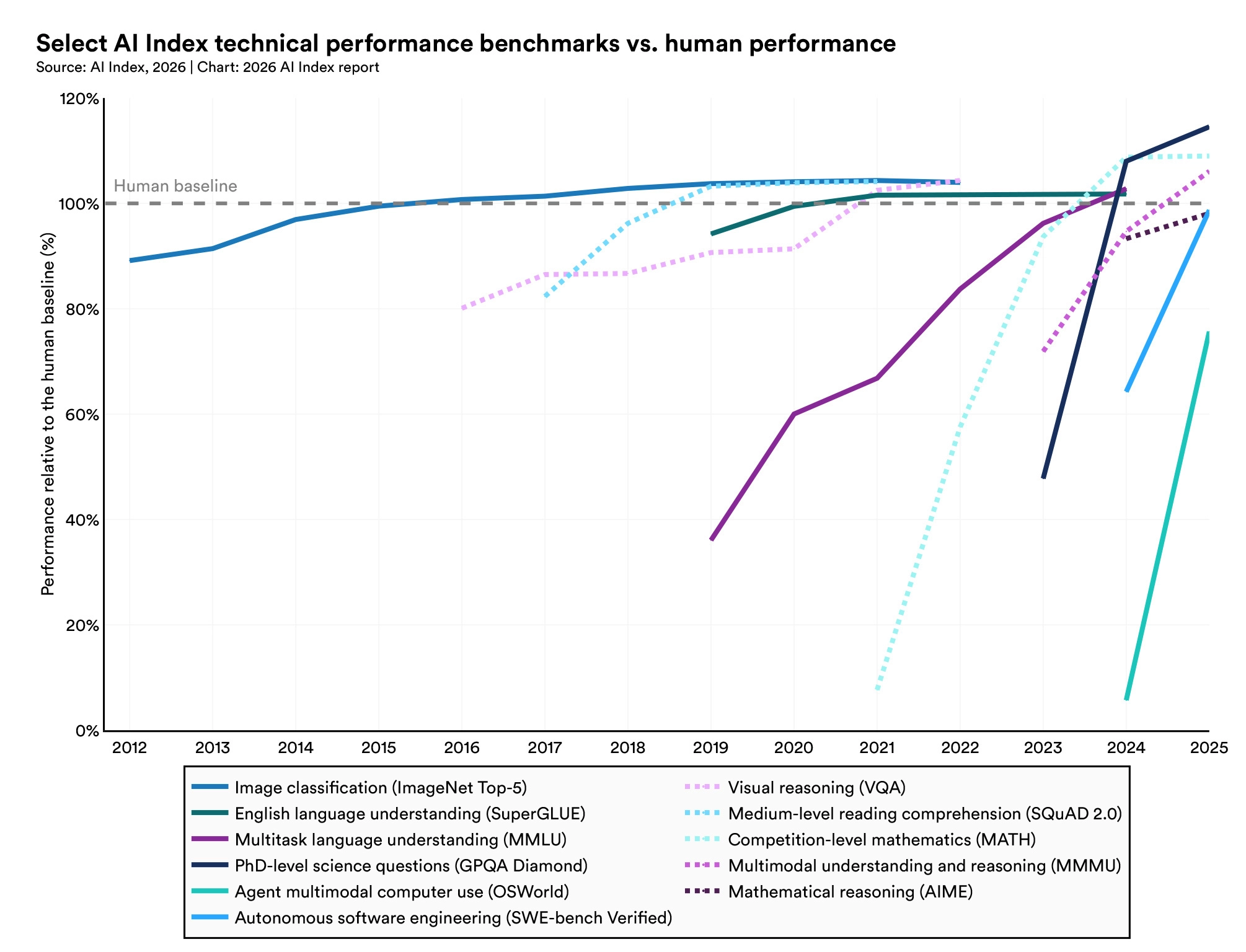 ai index technical performance benchmarks