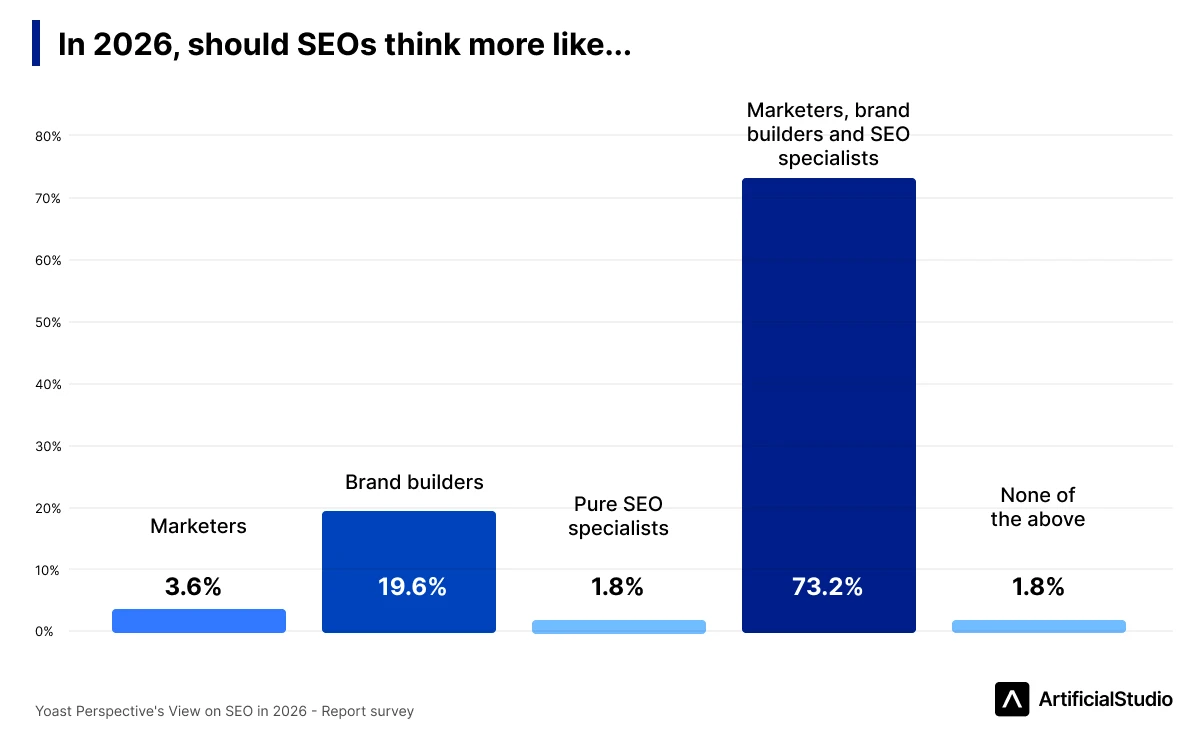 SEOs marketers brand Yoast perspective report 2026