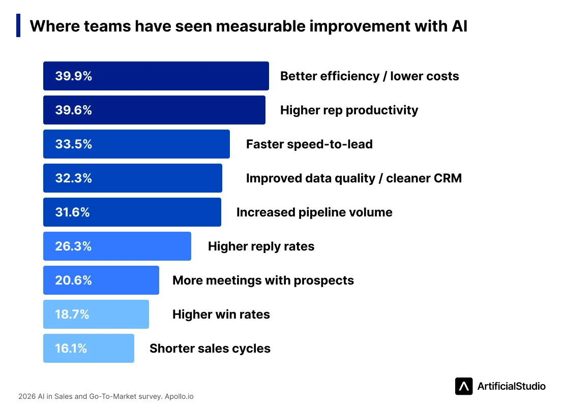 teams ai sales go to market survey 2026 apollo.io