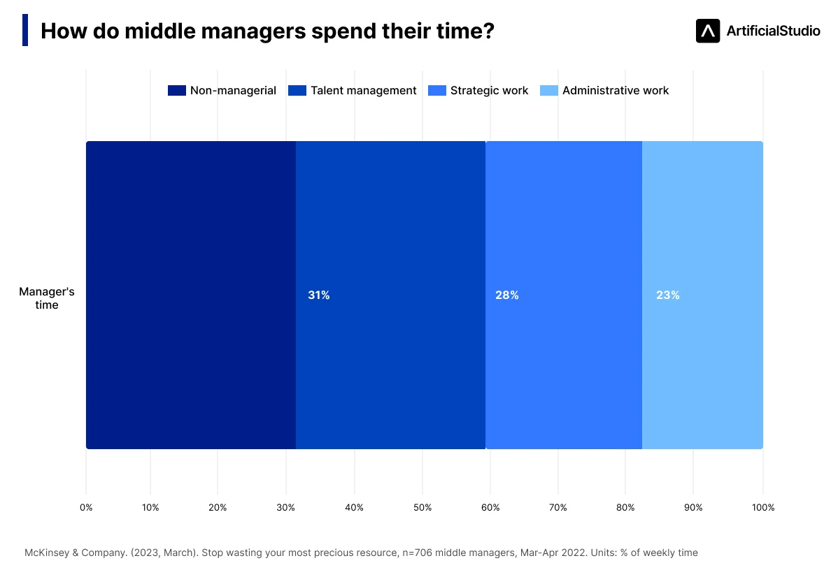 how do middle managers spend their time mckinsey company