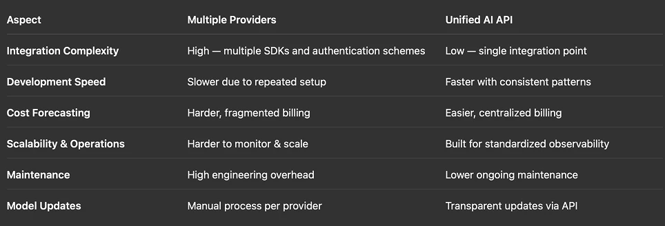AI artificial studio pros cons api model