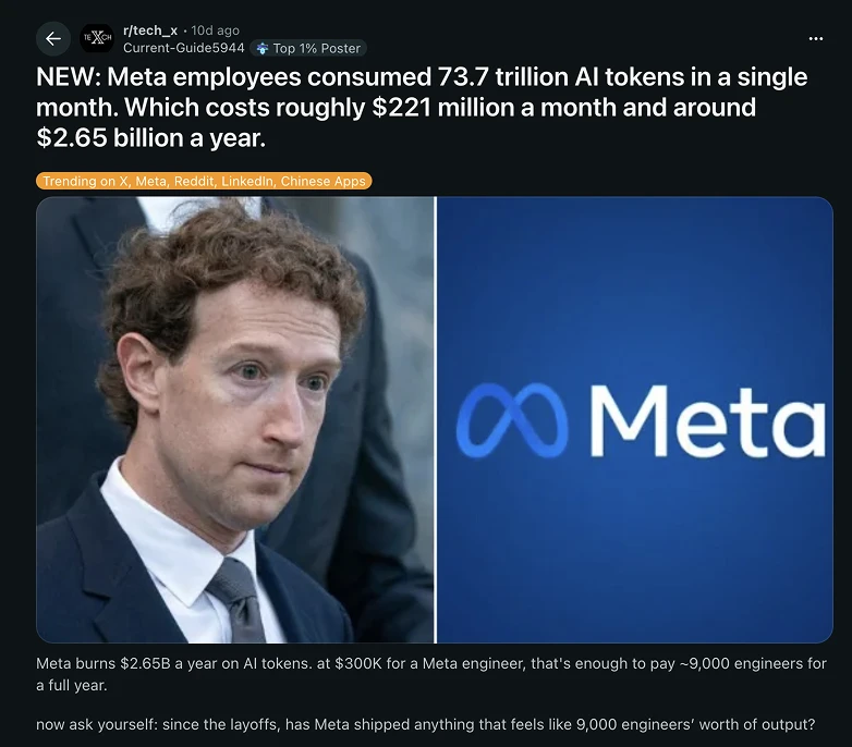 META employees consumed 73.7 trillion AI tokens in one month
