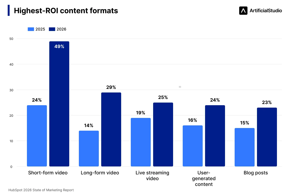hubspot state of marketing report 2026 highest ROI content formats