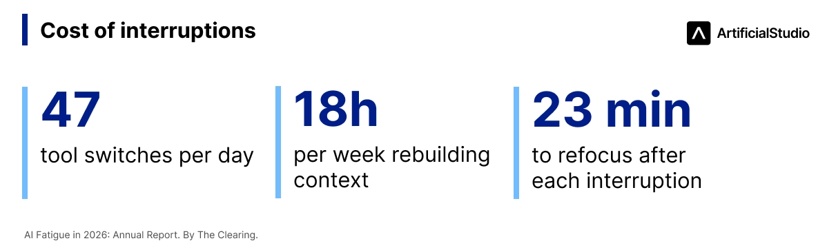 AI fatigue annual report 2026 Gloria Mark attention span