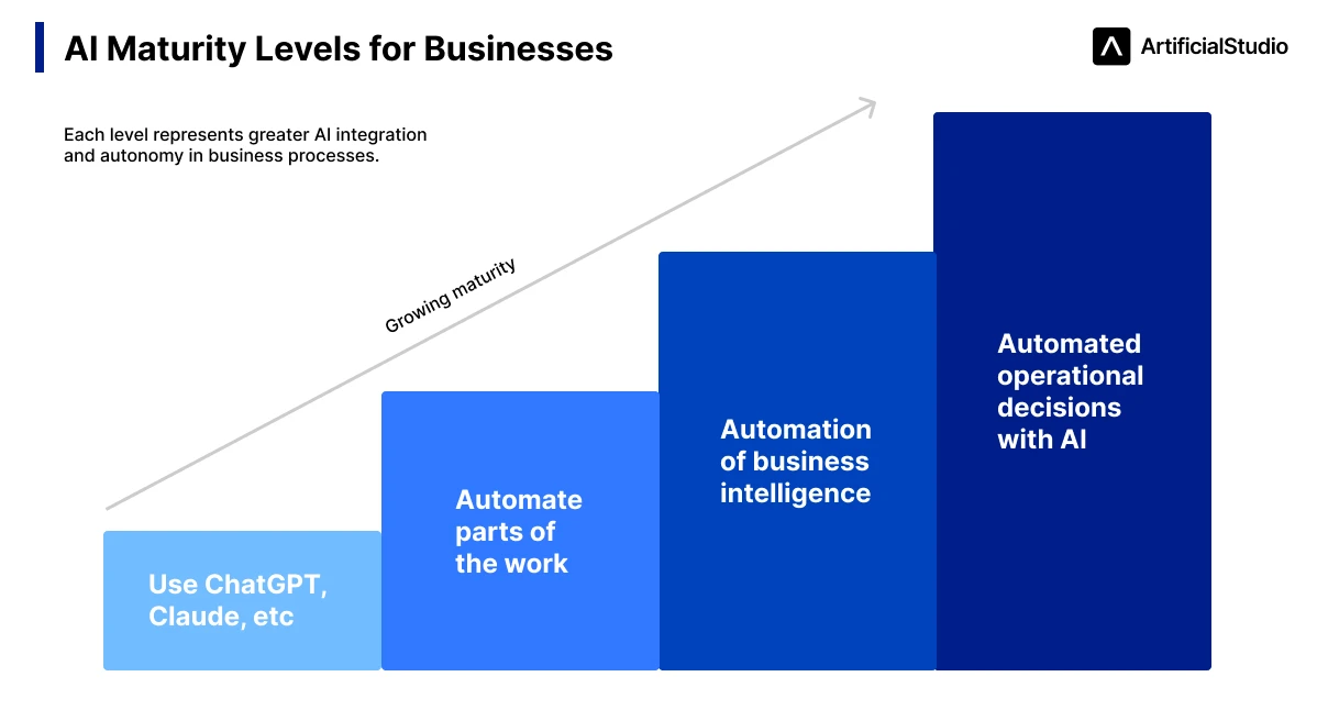 AI maturity levels for business