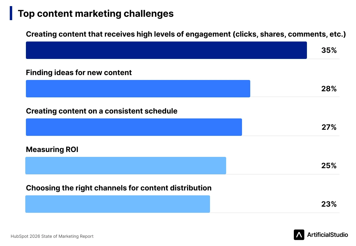 top content marketing challenges hubspot state of marketing report 2026