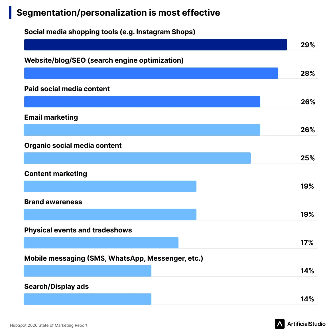 hubspot state of marketing report 2026 segmentation personalization is effective