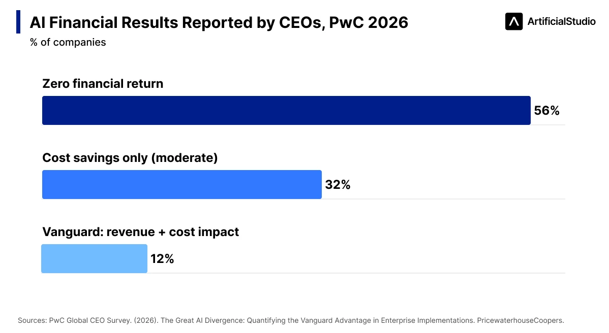 AI financial results reported by ceos 2026