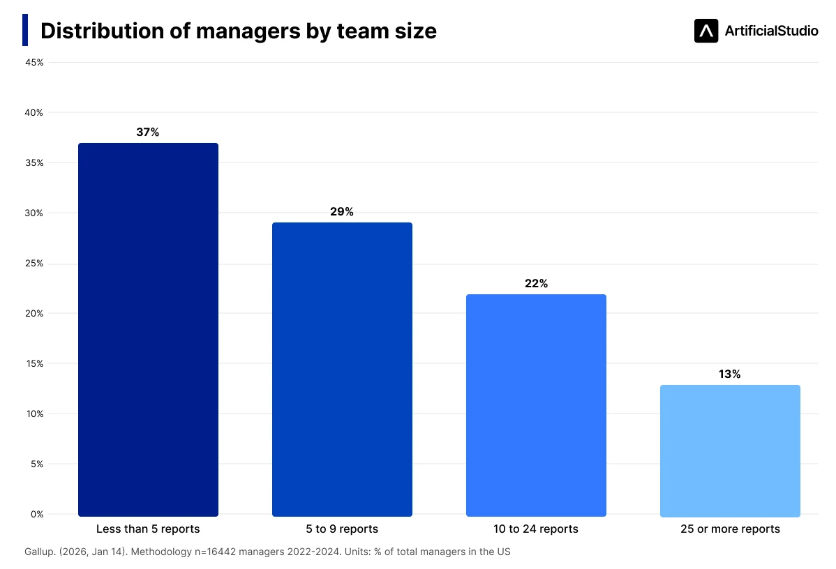distribution of managers by team size gallup methodology
