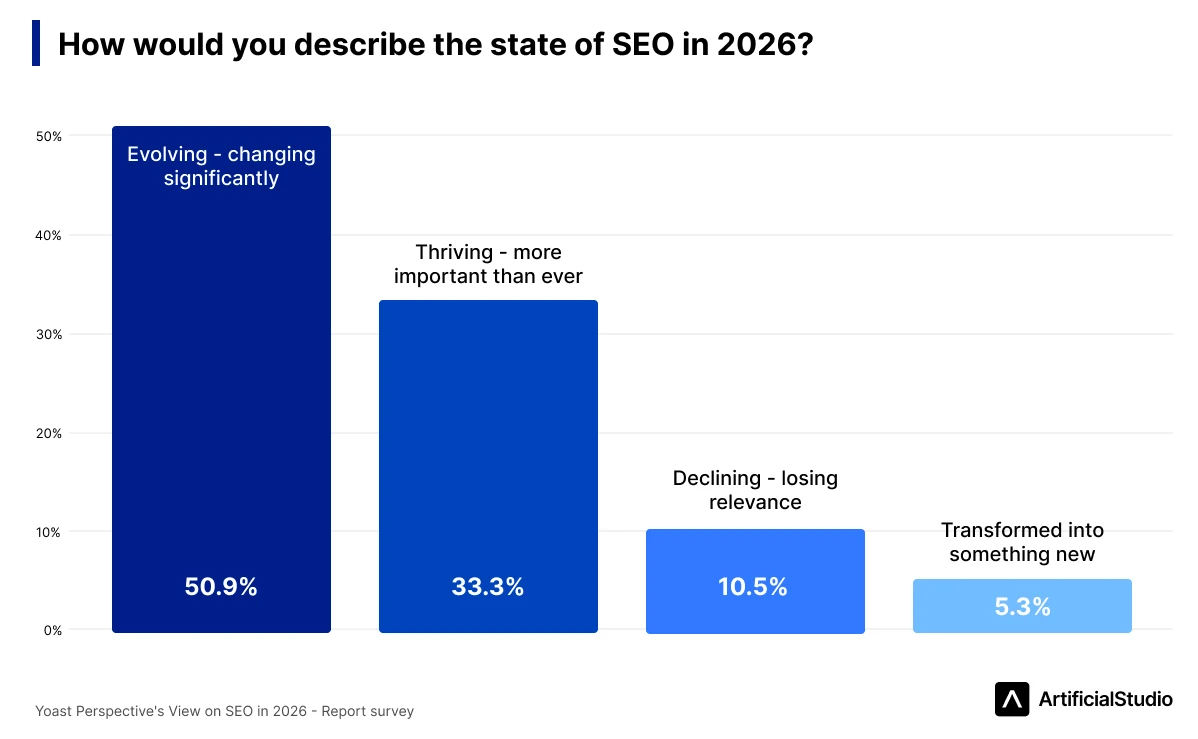 state of SEO Yoast perspective report 2026
