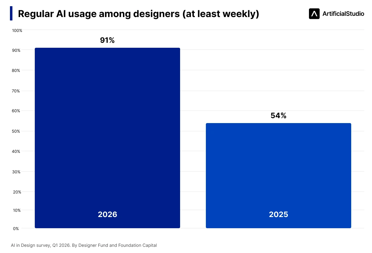 AI usage designers, AI design report 2026