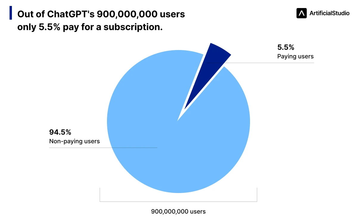 chatgpt 900000000 users 5.5% pay for subscription