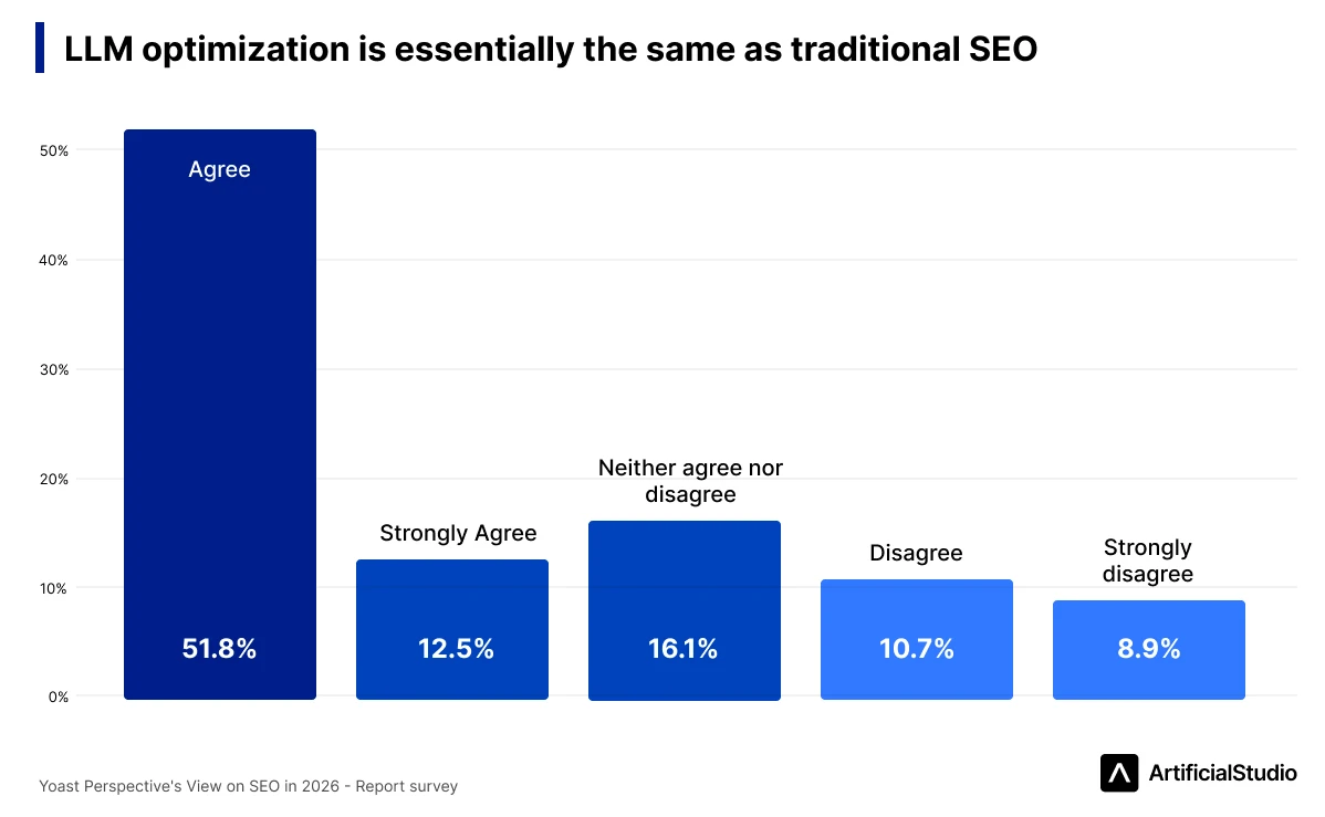 LLM optimization is essentially the same as traditional SEO Yoast perspective report 2026