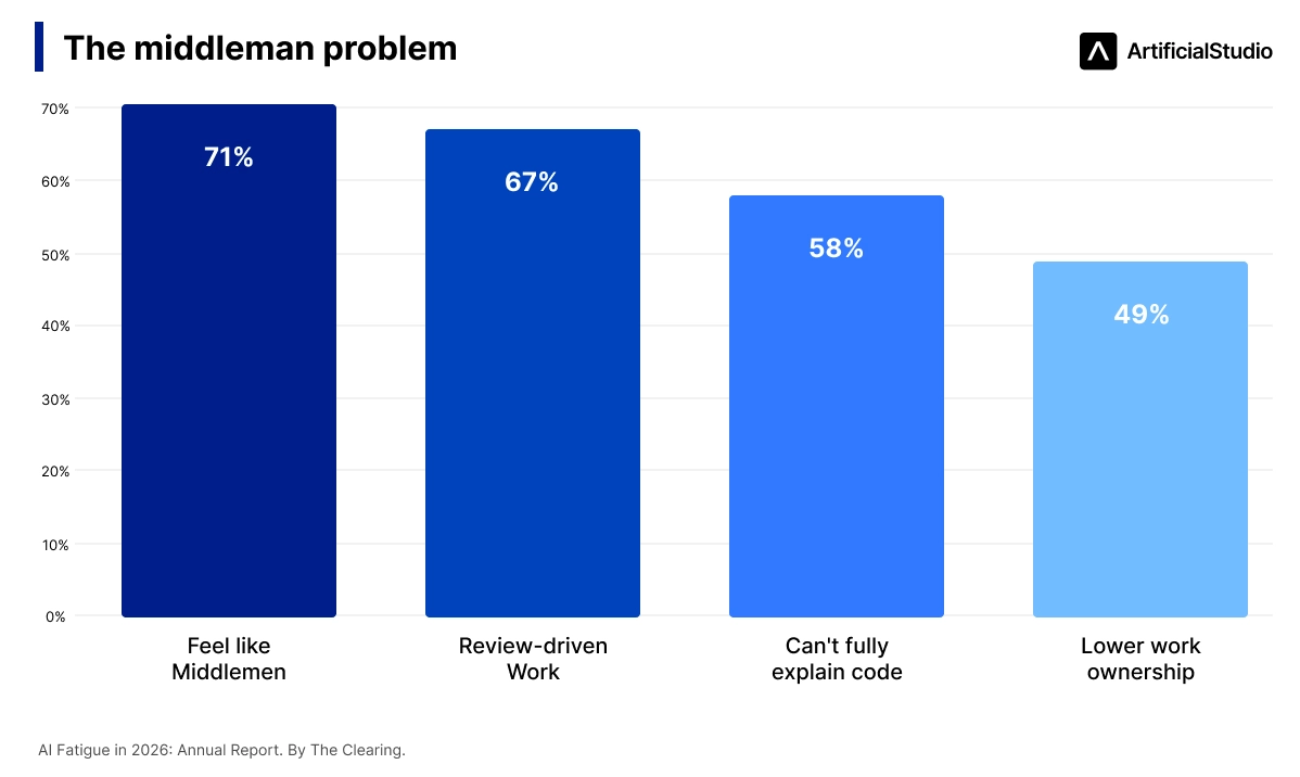 middleman problem AI fatigue annual report 2026