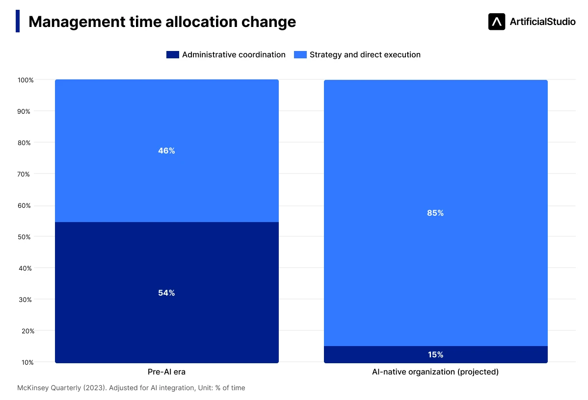 management time allocation change mckinsey quarterly