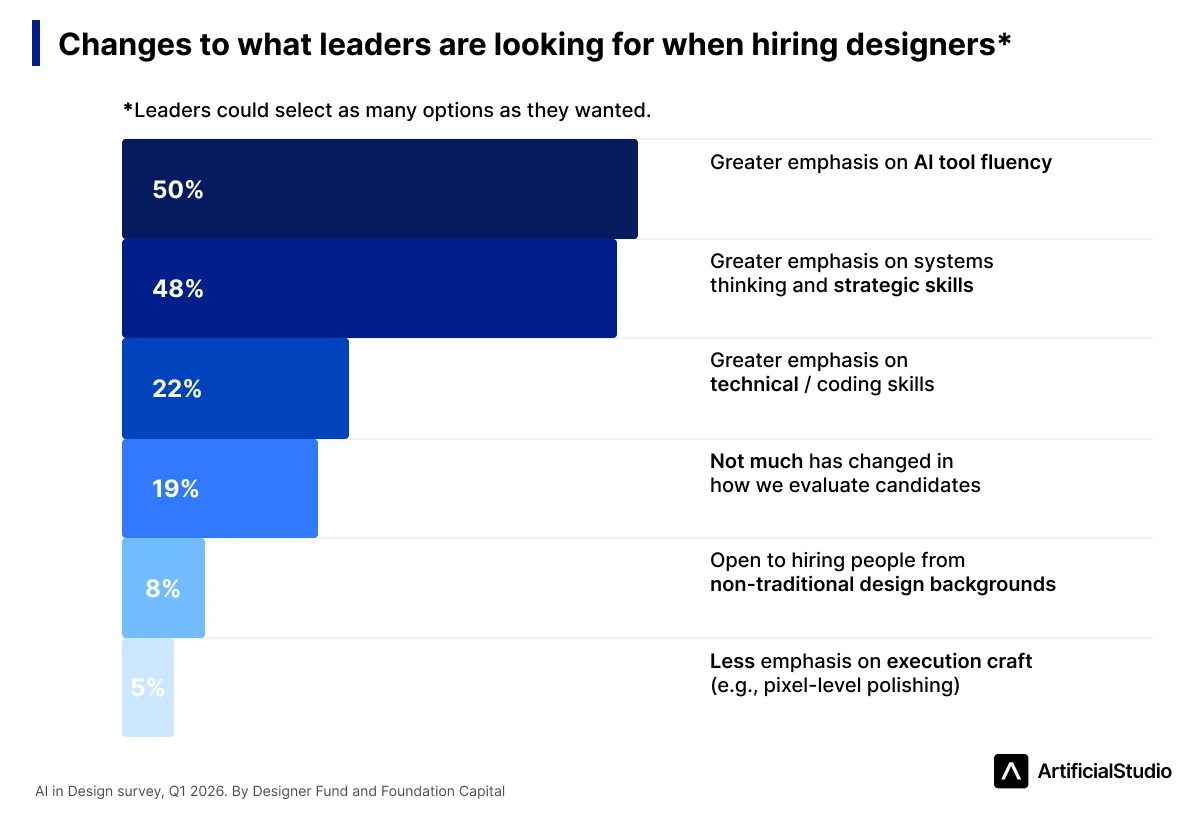 hiring designer AI in design report 2026