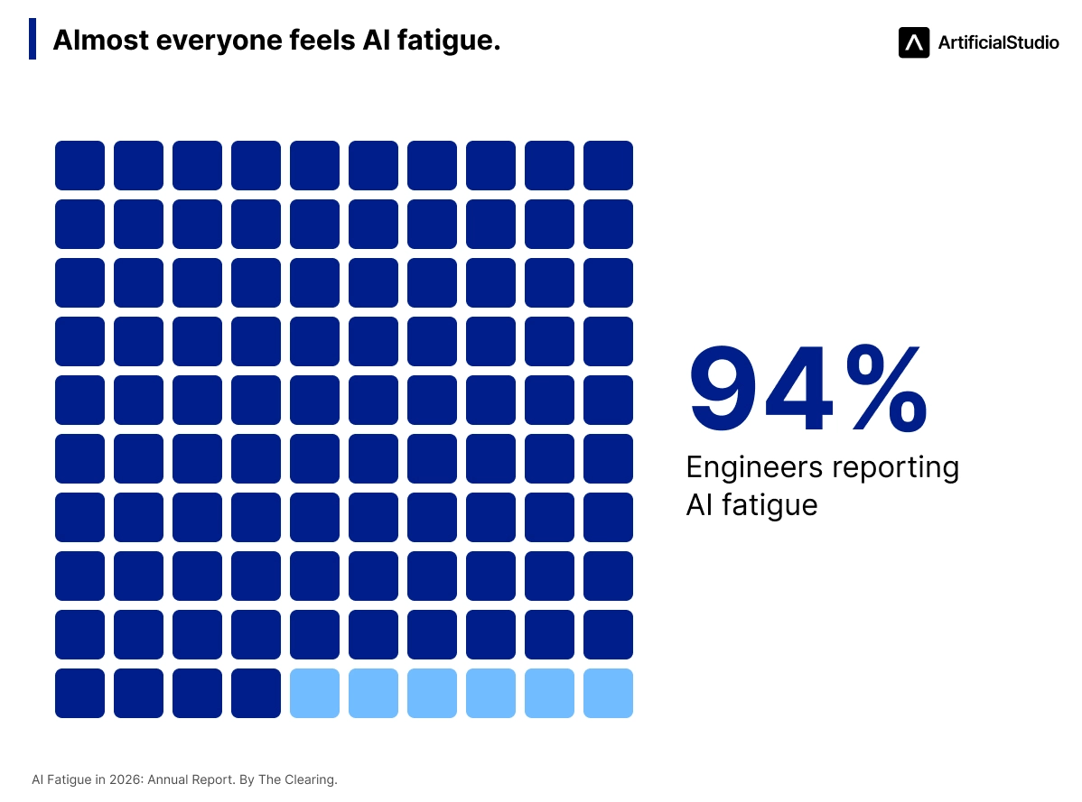 AI fatigue annual report 2026 94%