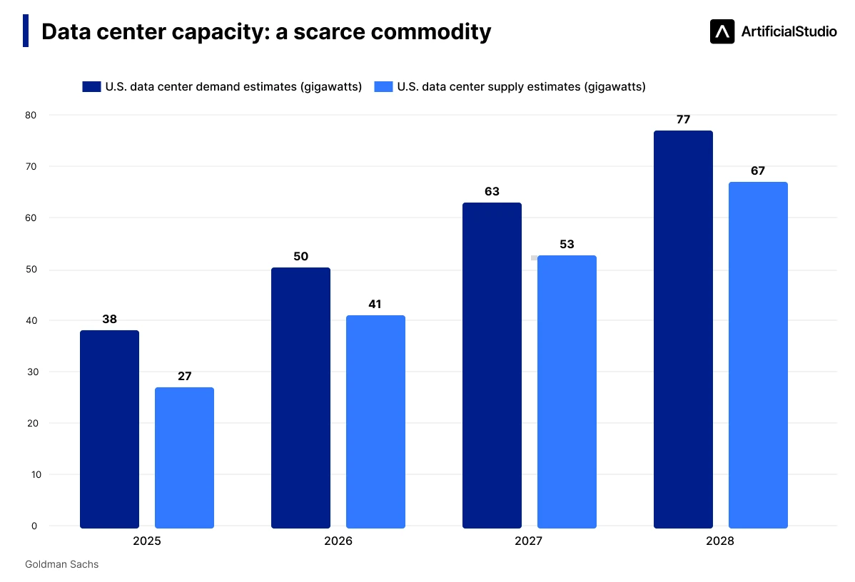 goldman sachs data center capacity AI
