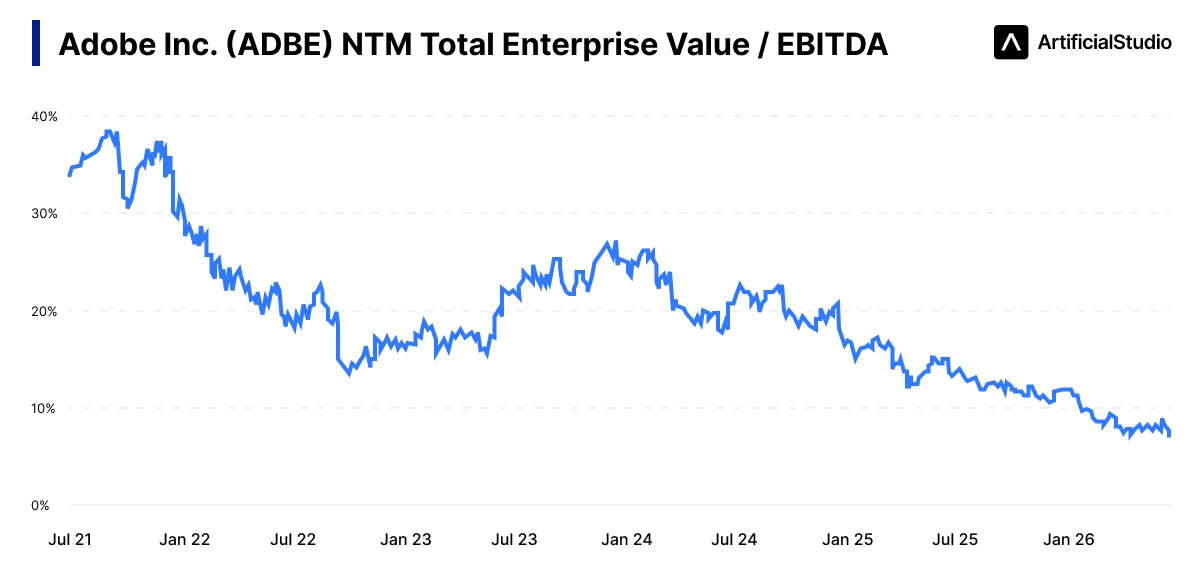adobe stock valuation ev ebitda decline 2021 2026