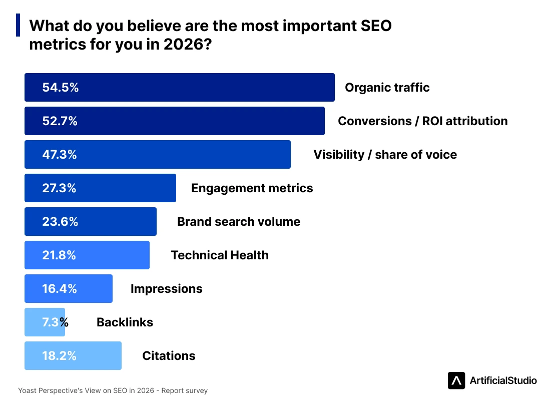 SEO metrics Yoast perspective report 2026